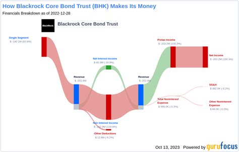 BCBAX – Performance – BlackRock Core Bond Inv A .